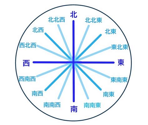 東西南北 八方位|【8方位・16方位・32方位】角度、読み方、英語表記。